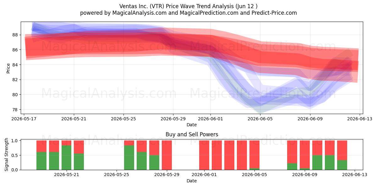  Ventas Inc. (VTR) Support and Resistance area (28 May) 