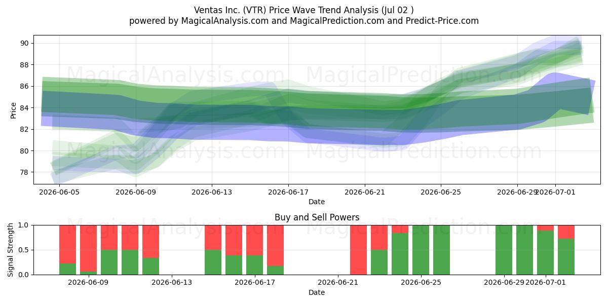  Ventas Inc. (VTR) Support and Resistance area (01 Jul) 