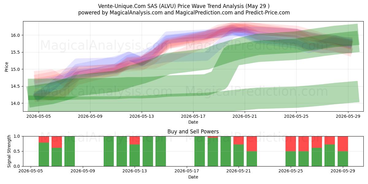  Vente-Unique.Com SAS (ALVU) Support and Resistance area (28 May) 