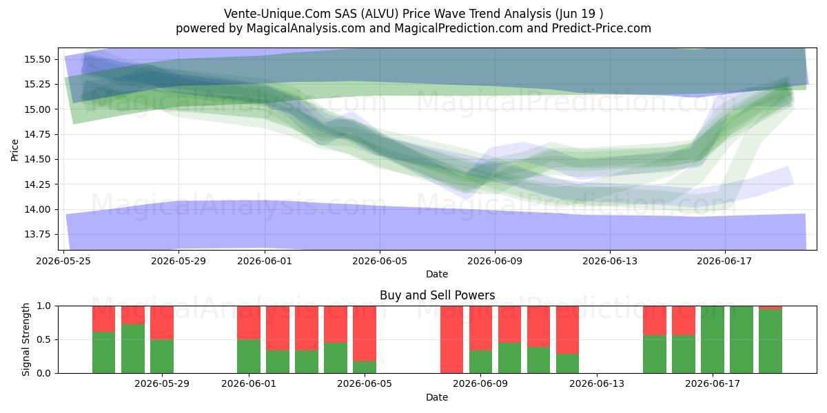  Vente-Unique.Com SAS (ALVU) Support and Resistance area (18 Jun) 