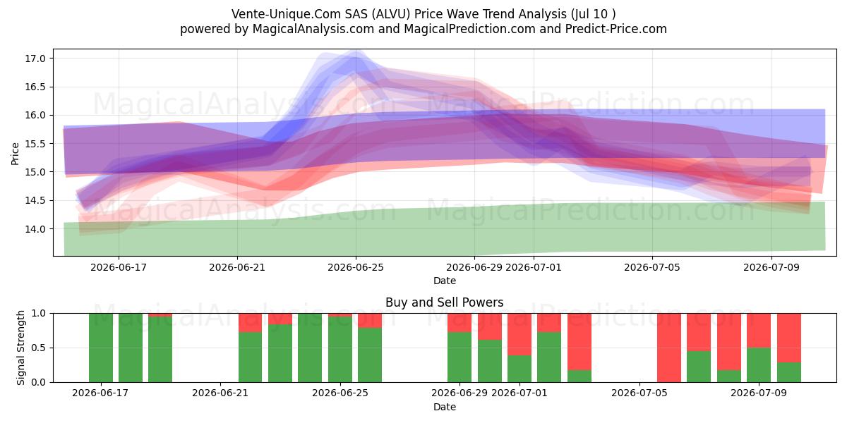  Vente-Unique.Com SAS (ALVU) Support and Resistance area (09 Jul) 