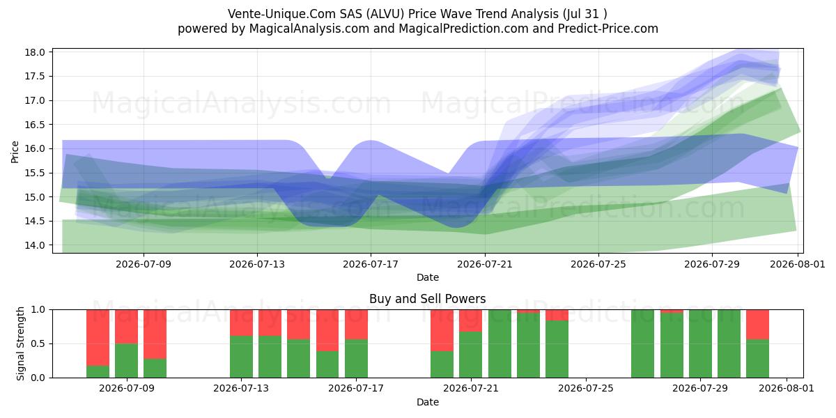  Vente-Unique.Com SAS (ALVU) Support and Resistance area (30 Jul) 