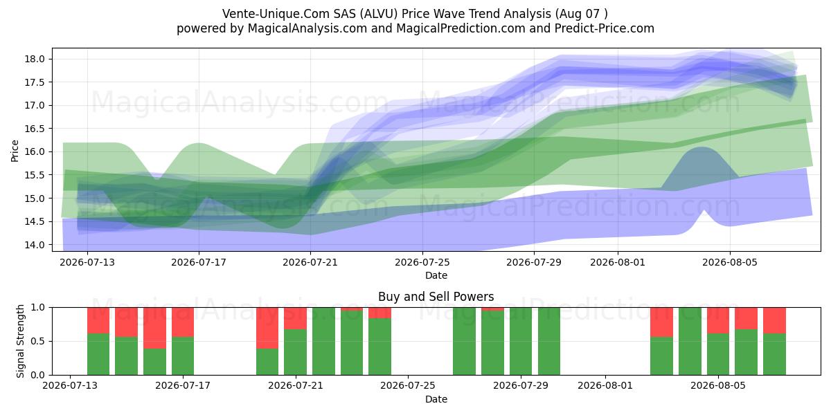  Vente-Unique.Com SAS (ALVU) Support and Resistance area (06 Aug) 