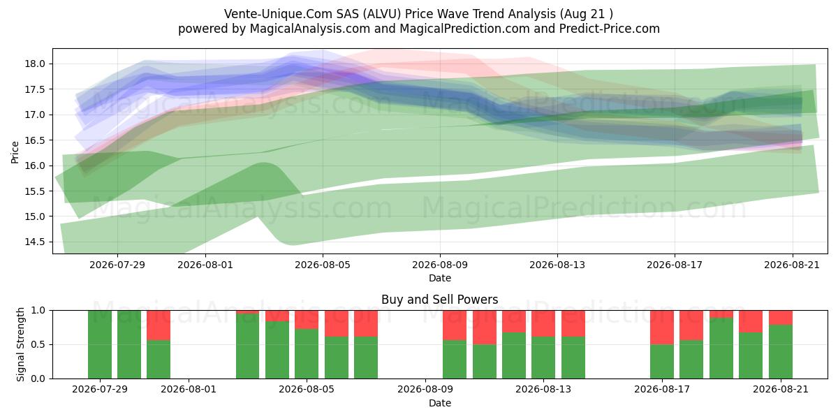  Vente-Unique.Com SAS (ALVU) Support and Resistance area (20 Aug) 