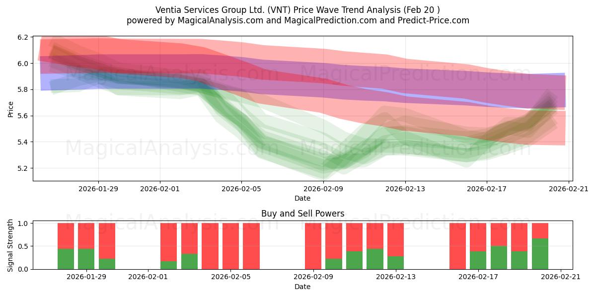 Ventia Services Group Ltd. (VNT) Support and Resistance area (19 Feb) 