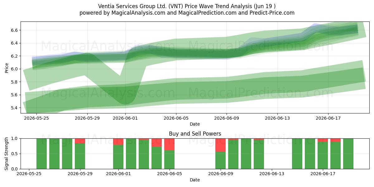  Ventia Services Group Ltd. (VNT) Support and Resistance area (18 Jun) 