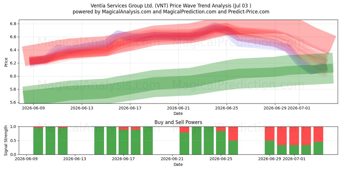  Ventia Services Group Ltd. (VNT) Support and Resistance area (02 Jul) 