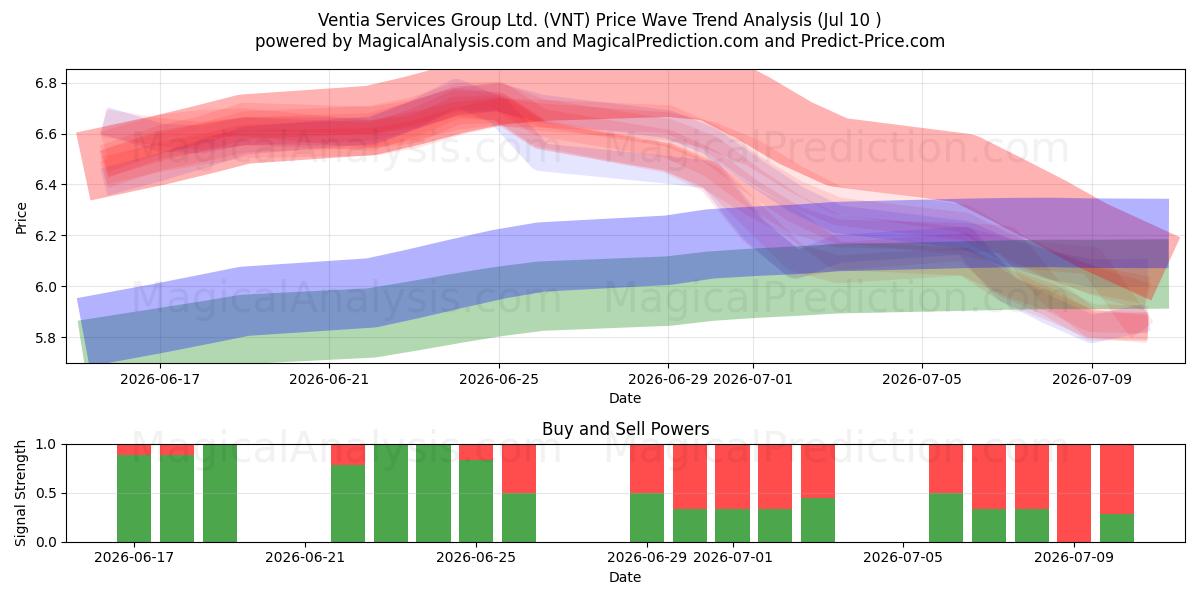  Ventia Services Group Ltd. (VNT) Support and Resistance area (09 Jul) 