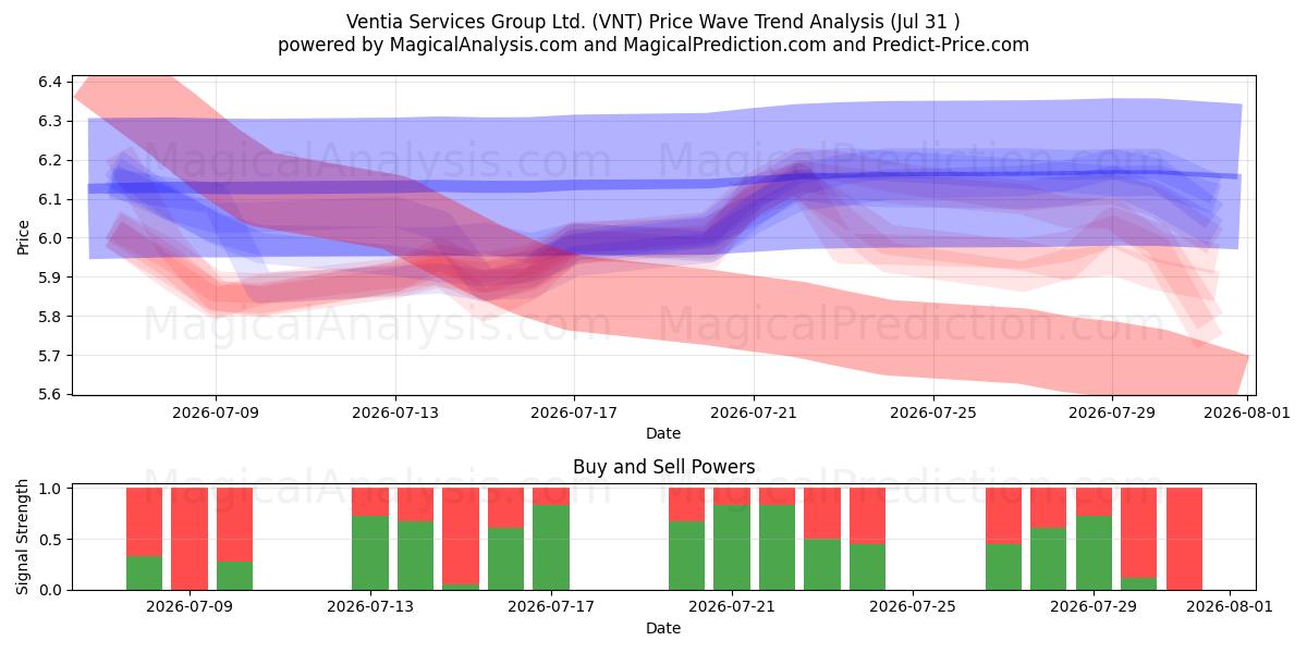  Ventia Services Group Ltd. (VNT) Support and Resistance area (30 Jul) 
