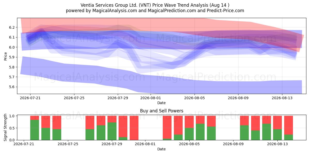  Ventia Services Group Ltd. (VNT) Support and Resistance area (13 Aug) 
