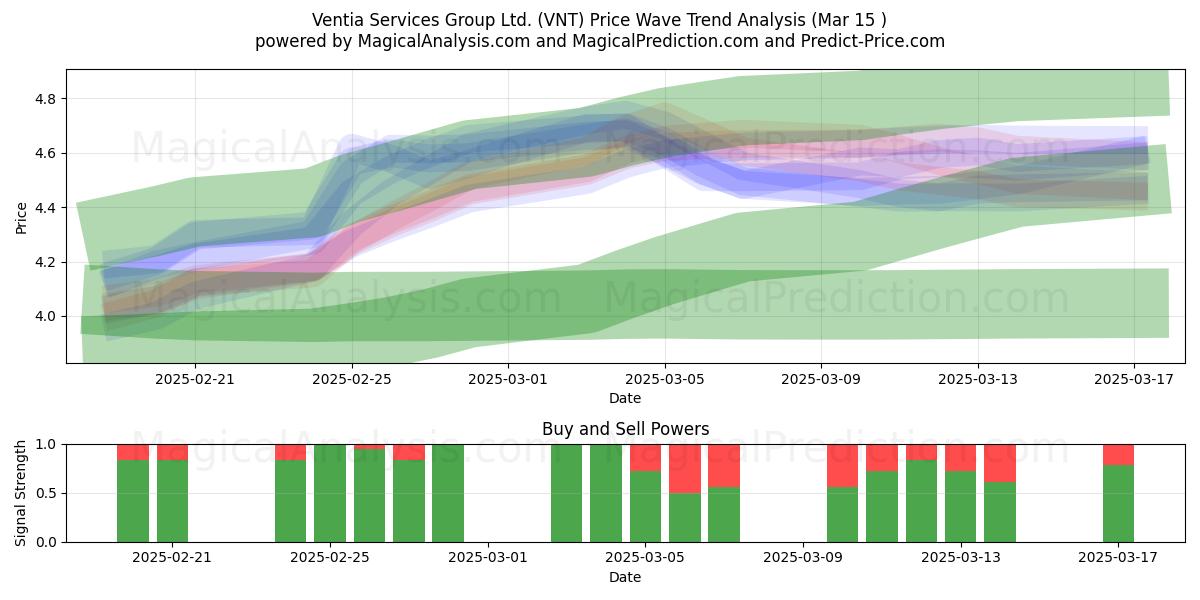  Ventia Services Group Ltd. (VNT) Support and Resistance area (01 Mar) 