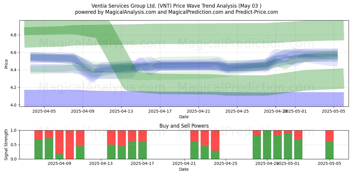 Ventia Services Group Ltd. (VNT) Support and Resistance area (03 May) Ventia Services Group Ltd. (VNT) Support and Resistance area (03 May)