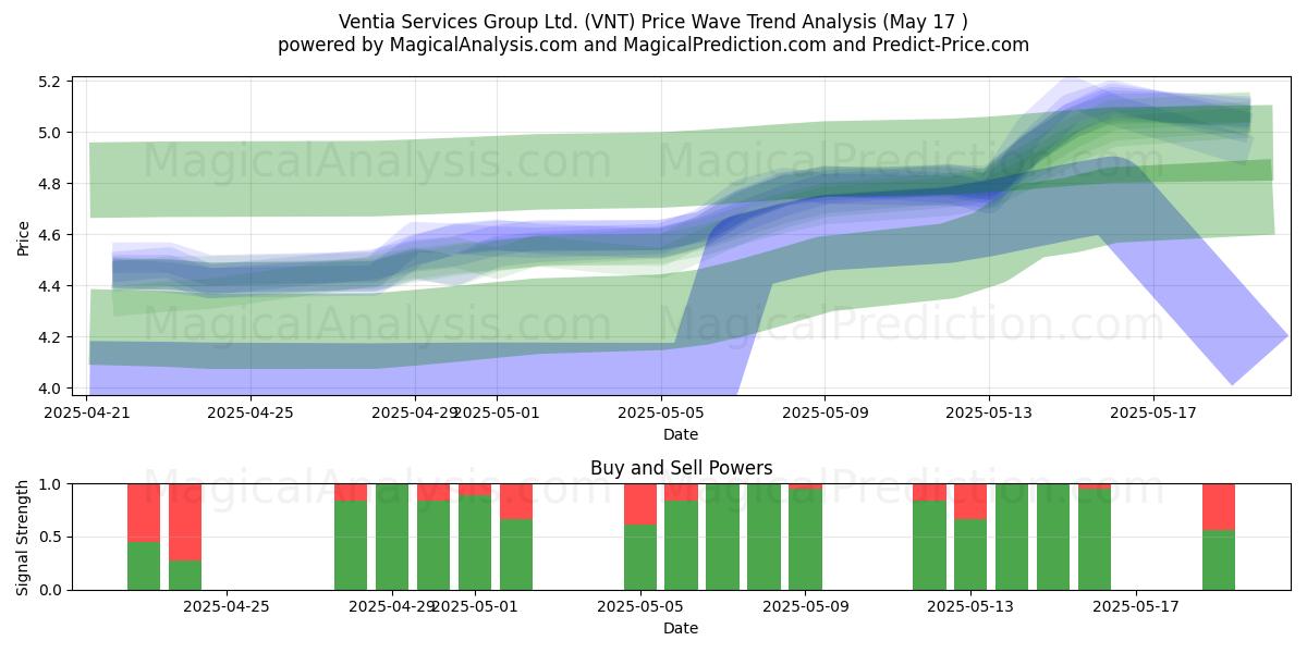  Ventia Services Group Ltd. (VNT) Support and Resistance area (17 May) 