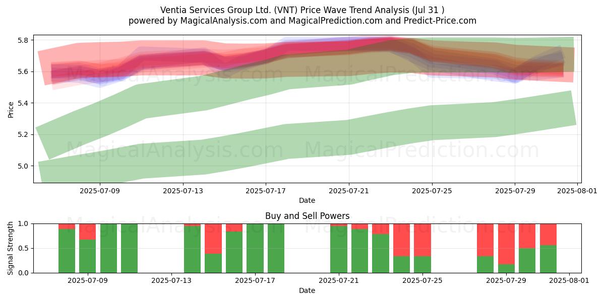  Ventia Services Group Ltd. (VNT) Support and Resistance area (29 Jul) 