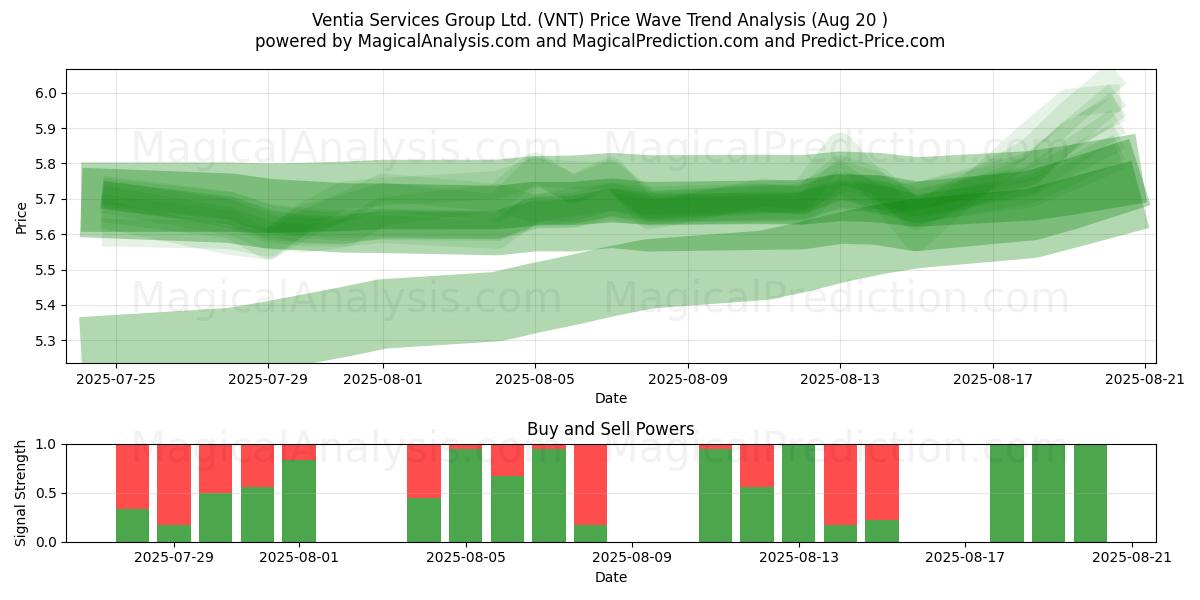  Ventia Services Group Ltd. (VNT) Support and Resistance area (19 Aug) 