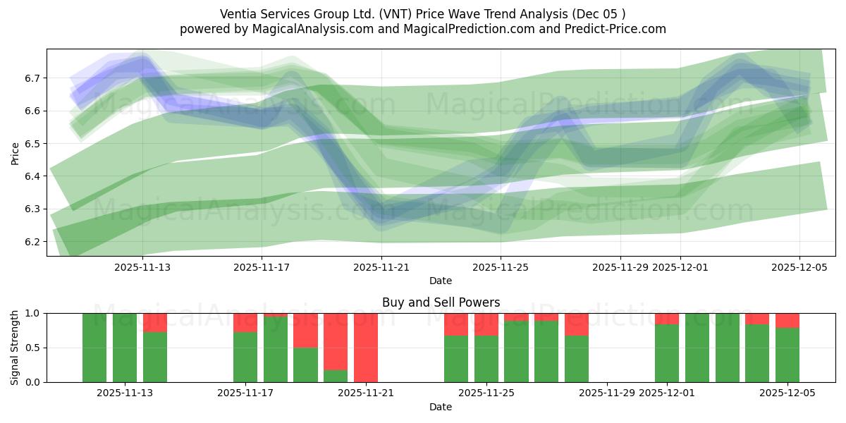  Ventia Services Group Ltd. (VNT) Support and Resistance area (04 Dec) 