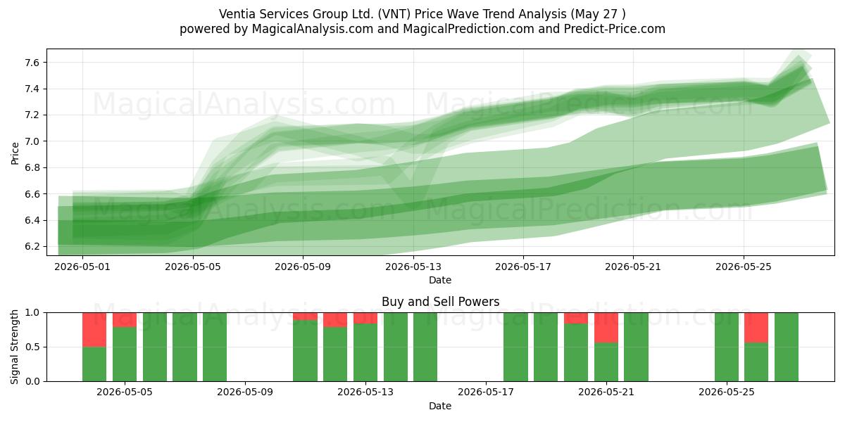  Ventia Services Group Ltd. (VNT) Support and Resistance area (26 May) 