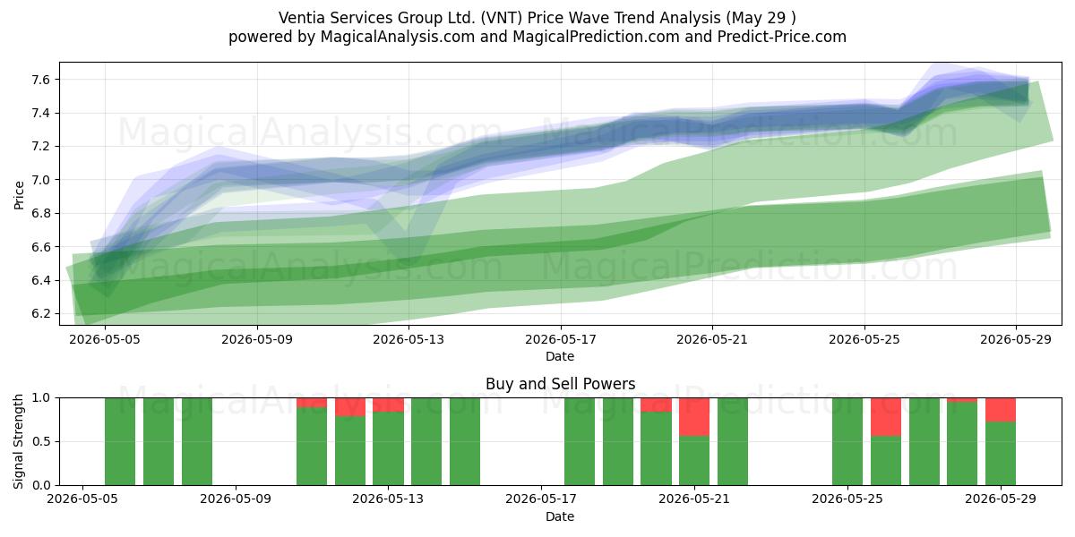  Ventia Services Group Ltd. (VNT) Support and Resistance area (28 May) 