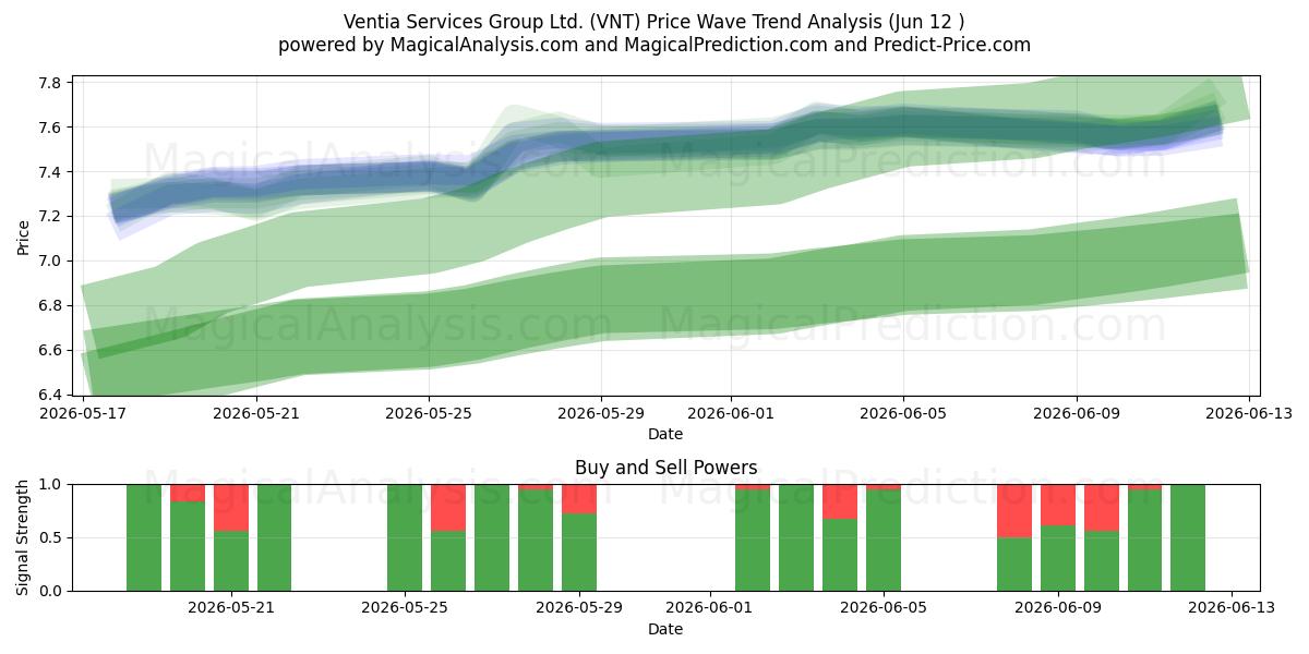  Ventia Services Group Ltd. (VNT) Support and Resistance area (09 Jun) 