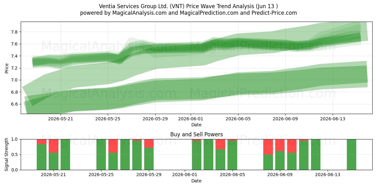  Ventia Services Group Ltd. (VNT) Support and Resistance area (11 Jun) 