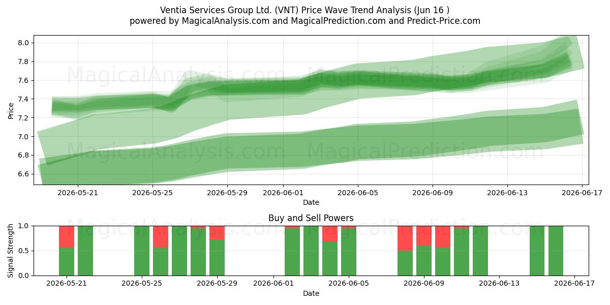  Ventia Services Group Ltd. (VNT) Support and Resistance area (15 Jun) 