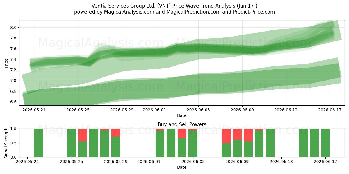  Ventia Services Group Ltd. (VNT) Support and Resistance area (16 Jun) 