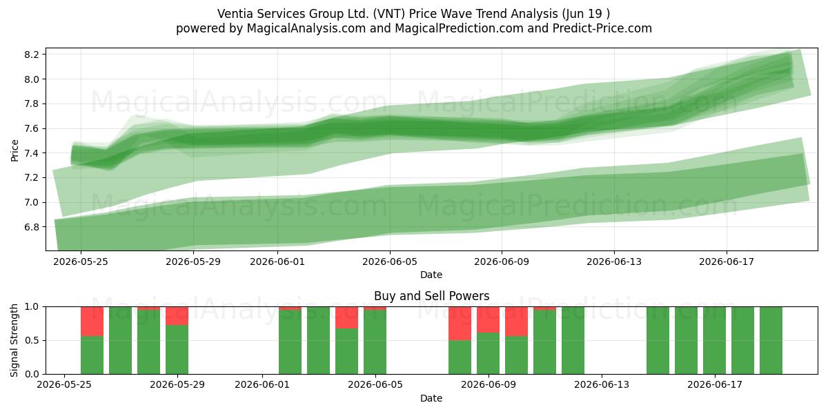  Ventia Services Group Ltd. (VNT) Support and Resistance area (18 Jun) 
