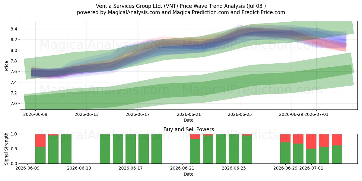  Ventia Services Group Ltd. (VNT) Support and Resistance area (02 Jul) 