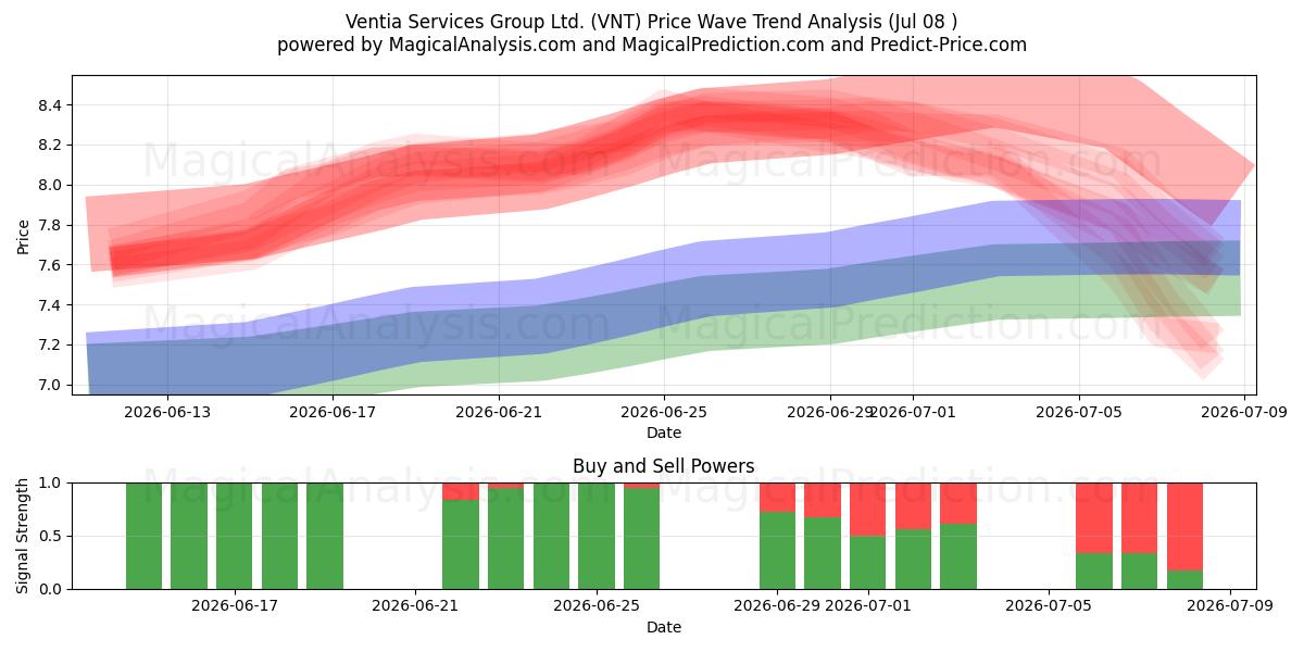 Ventia Services Group Ltd. (VNT) Support and Resistance area (07 Jul) 