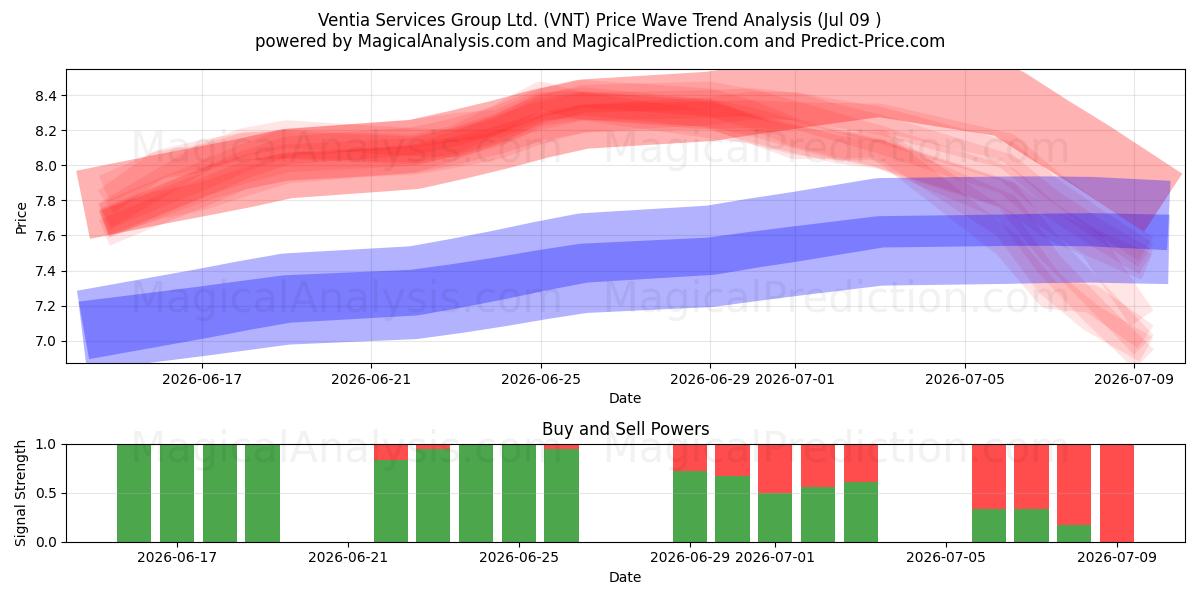  Ventia Services Group Ltd. (VNT) Support and Resistance area (08 Jul) 