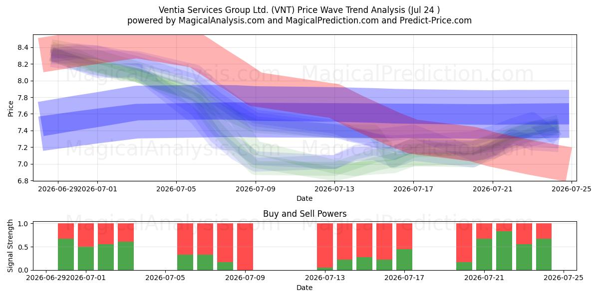  Ventia Services Group Ltd. (VNT) Support and Resistance area (23 Jul) 