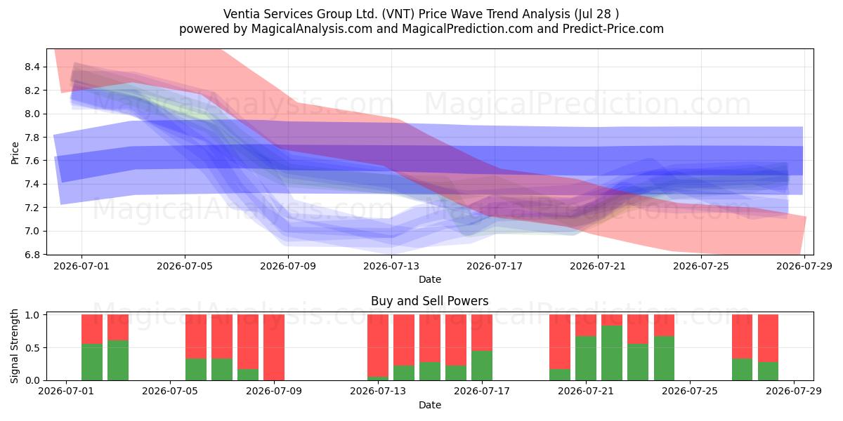  Ventia Services Group Ltd. (VNT) Support and Resistance area (27 Jul) 