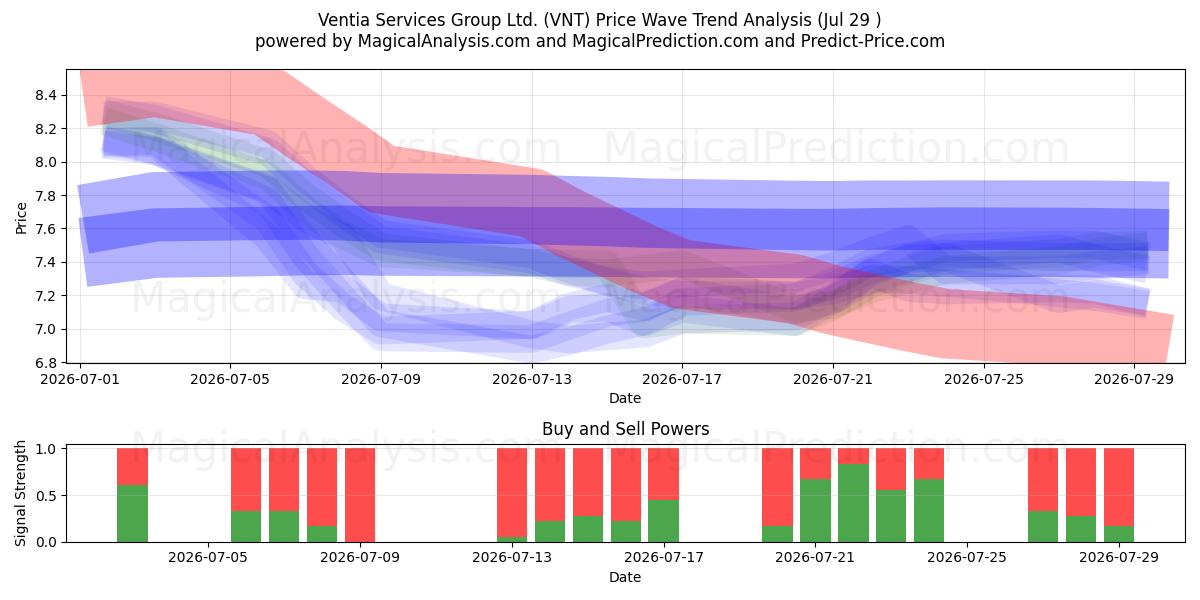  Ventia Services Group Ltd. (VNT) Support and Resistance area (28 Jul) 
