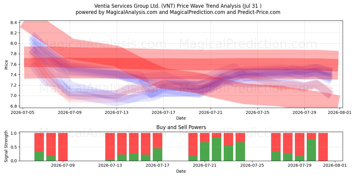  Ventia Services Group Ltd. (VNT) Support and Resistance area (30 Jul) 