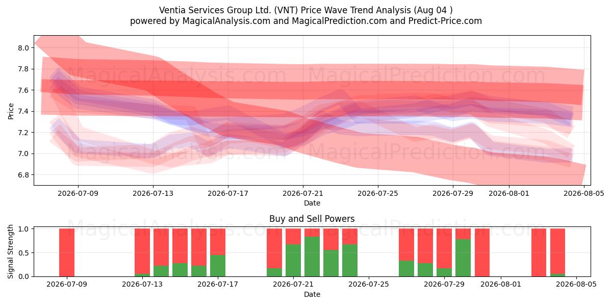  Ventia Services Group Ltd. (VNT) Support and Resistance area (03 Aug) 