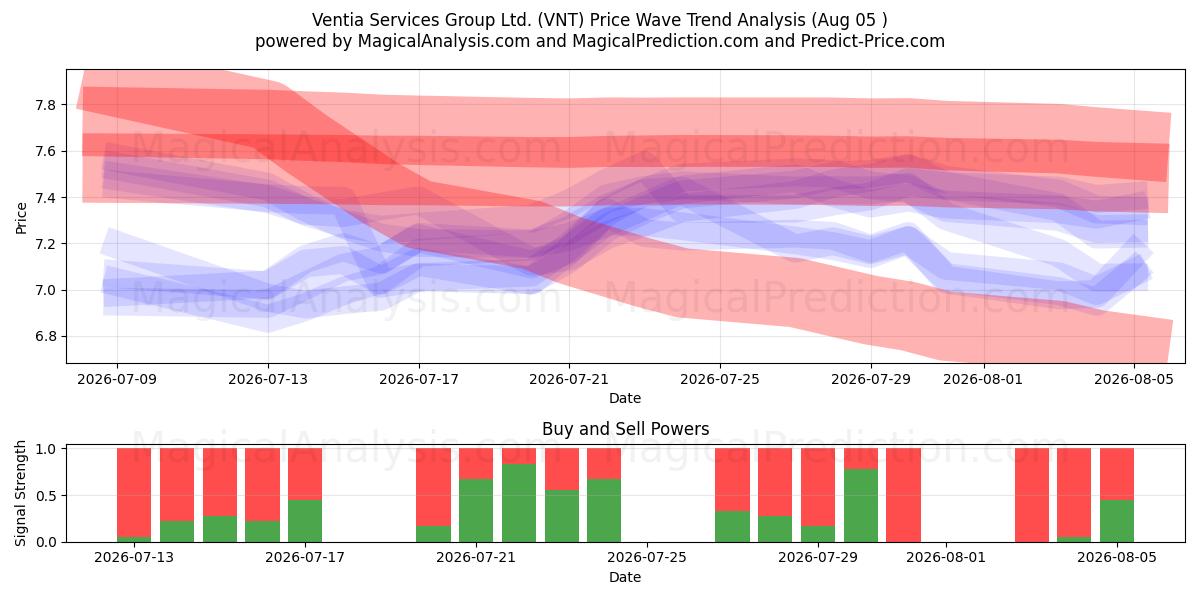  Ventia Services Group Ltd. (VNT) Support and Resistance area (04 Aug) 