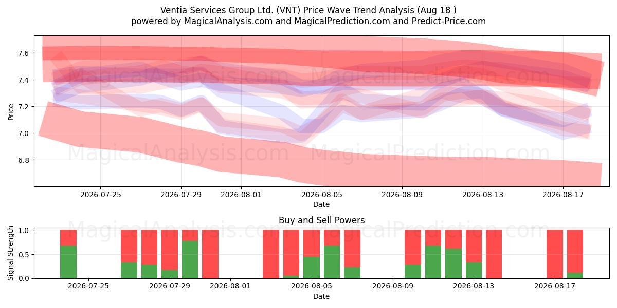  Ventia Services Group Ltd. (VNT) Support and Resistance area (14 Aug) 