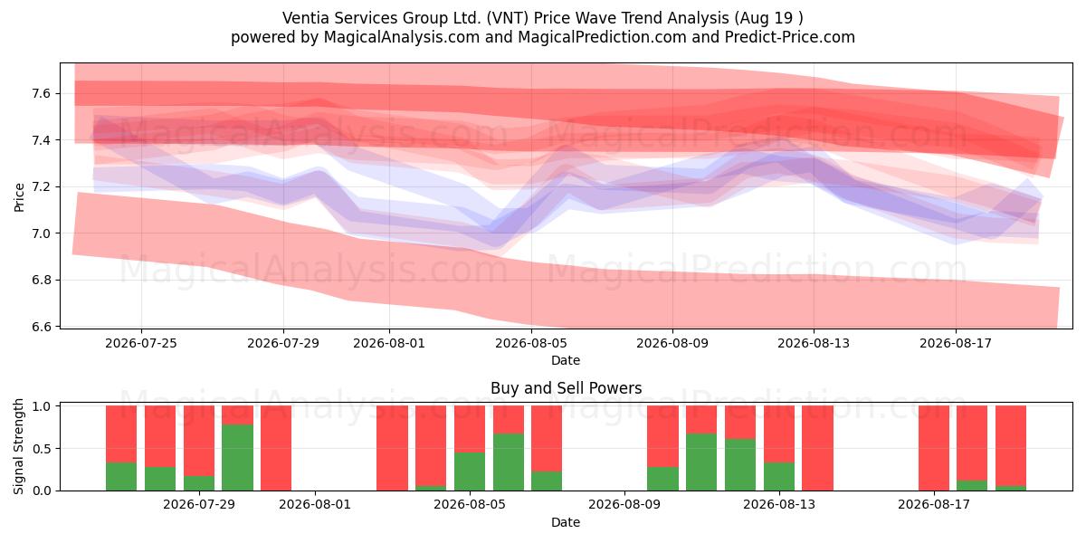  Ventia Services Group Ltd. (VNT) Support and Resistance area (18 Aug) 