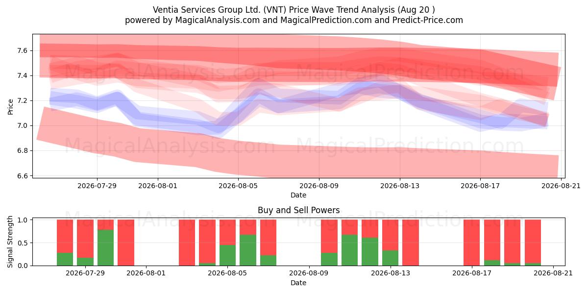  Ventia Services Group Ltd. (VNT) Support and Resistance area (19 Aug) 