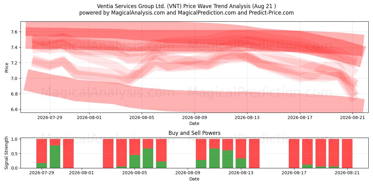  Ventia Services Group Ltd. (VNT) Support and Resistance area (20 Aug) 