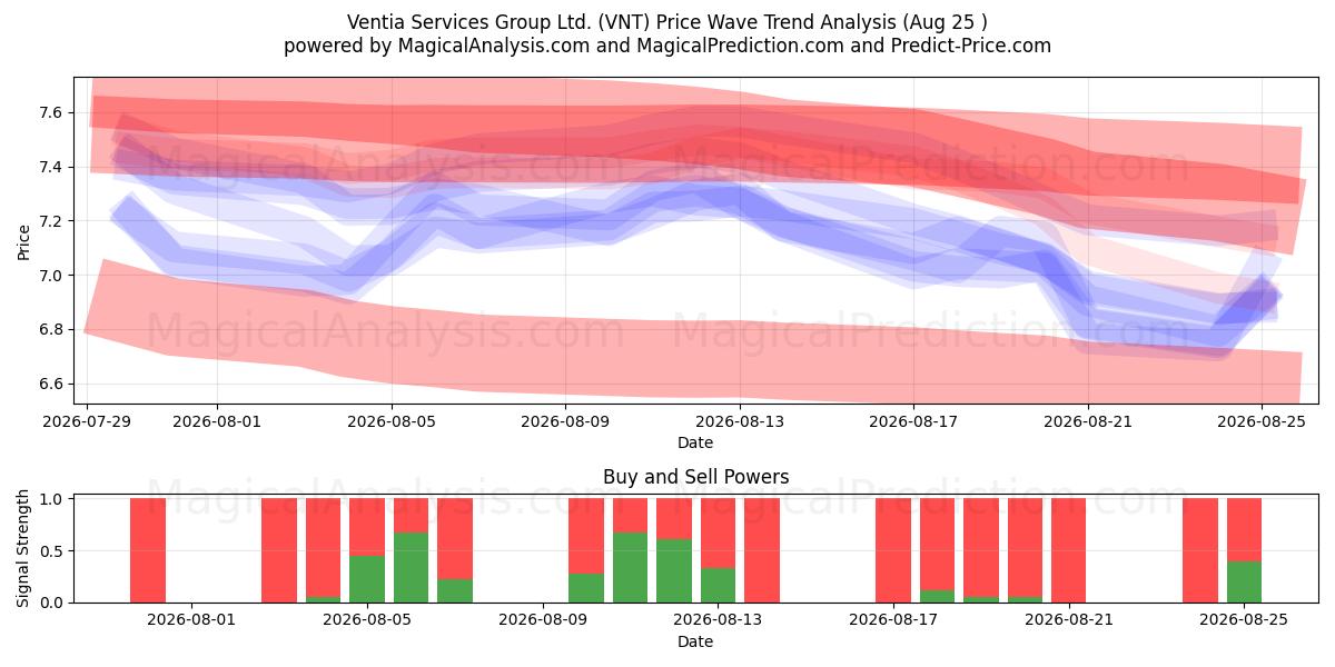  Ventia Services Group Ltd. (VNT) Support and Resistance area (21 Aug) 