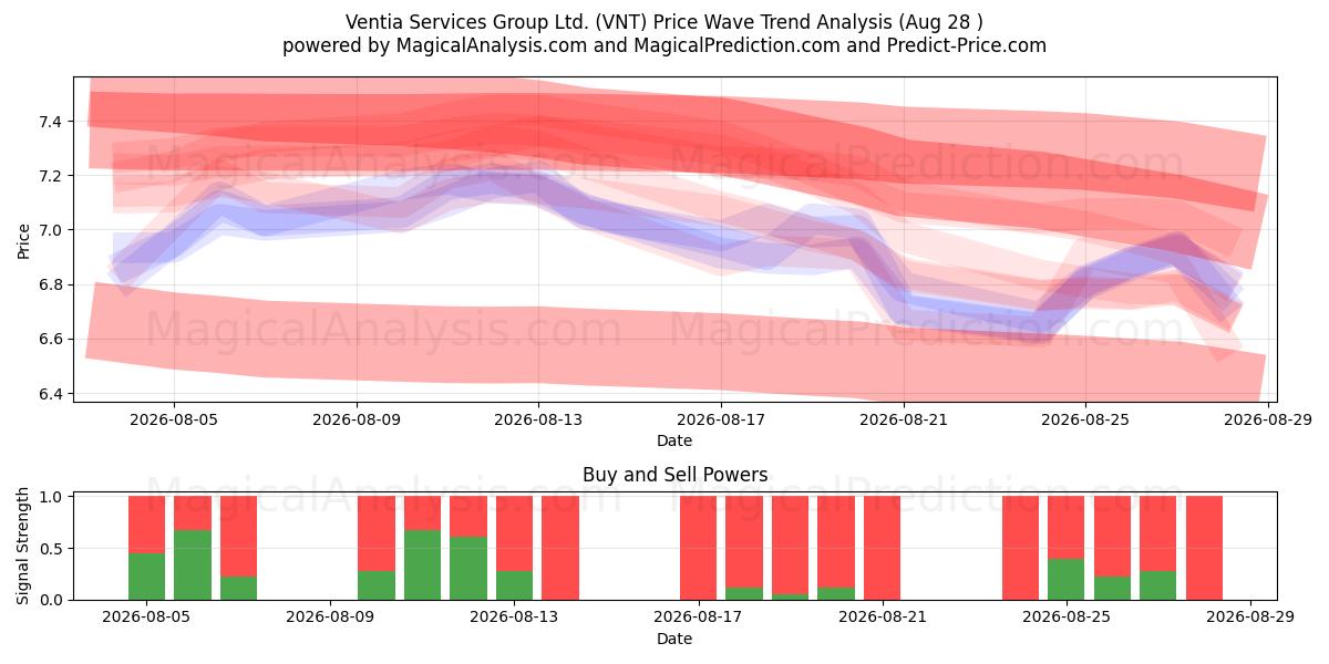 Ventia Services Group Ltd. (VNT) Support and Resistance area (27 Aug) 