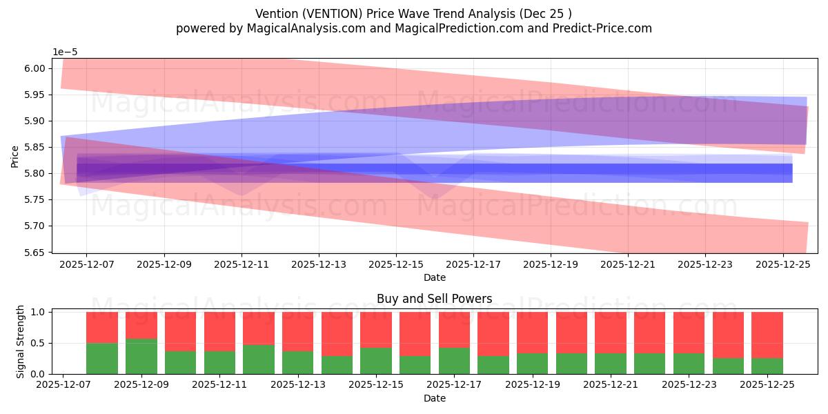  Ventilasyon (VENTION) Support and Resistance area (24 Dec) 