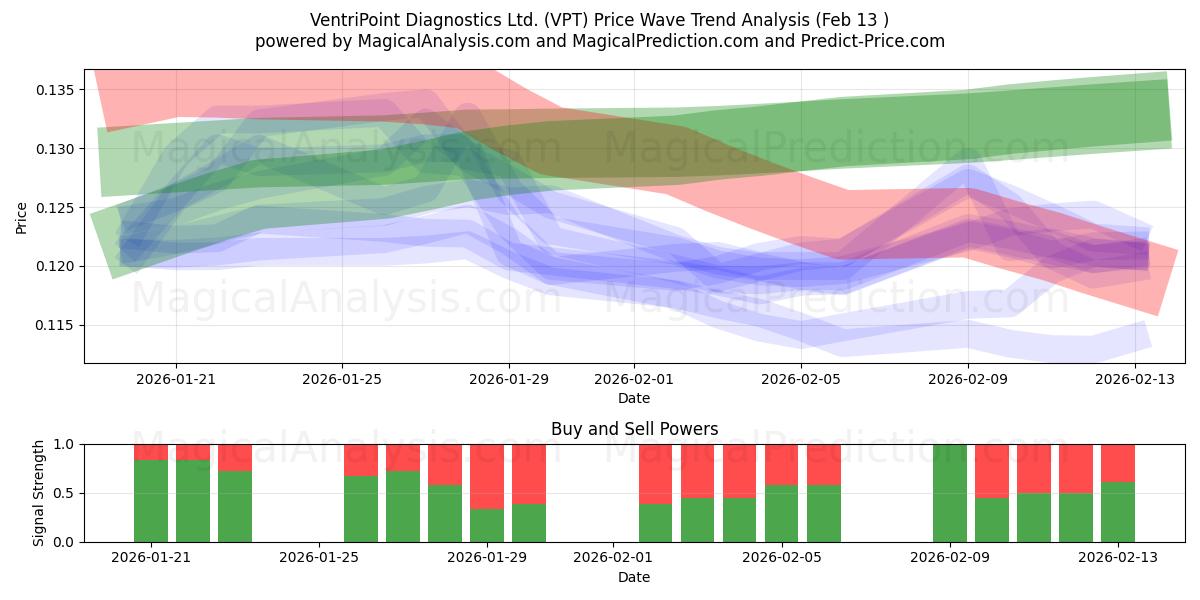  VentriPoint Diagnostics Ltd. (VPT) Support and Resistance area (12 Feb) 