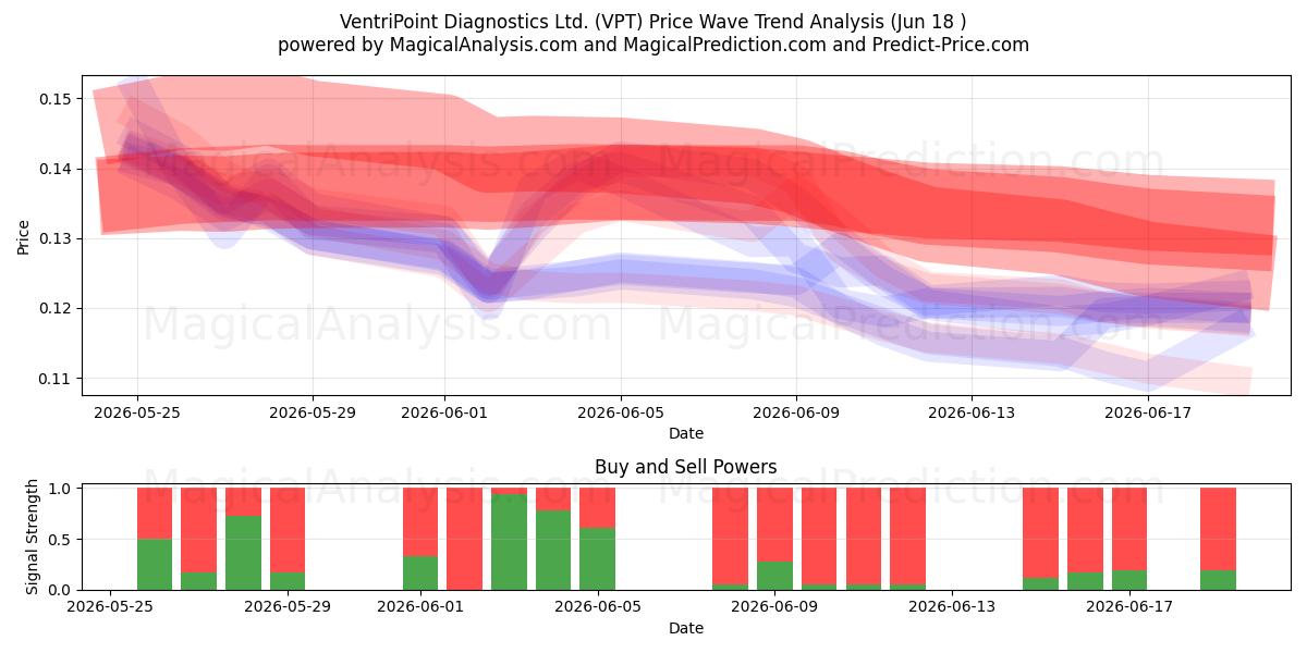  VentriPoint Diagnostics Ltd. (VPT) Support and Resistance area (17 Jun) 