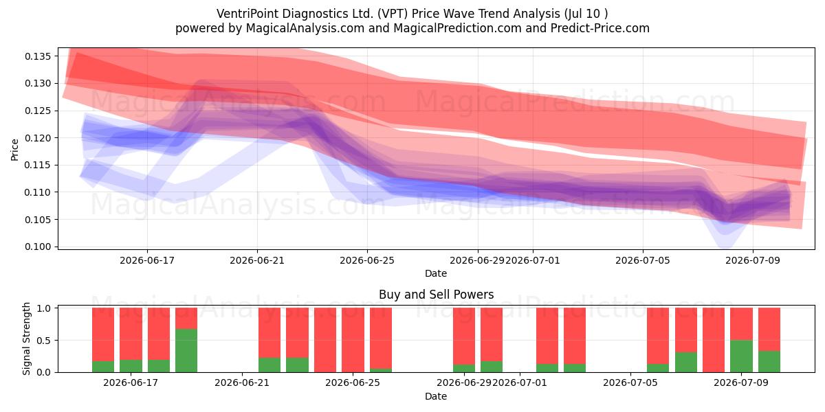  VentriPoint Diagnostics Ltd. (VPT) Support and Resistance area (09 Jul) 