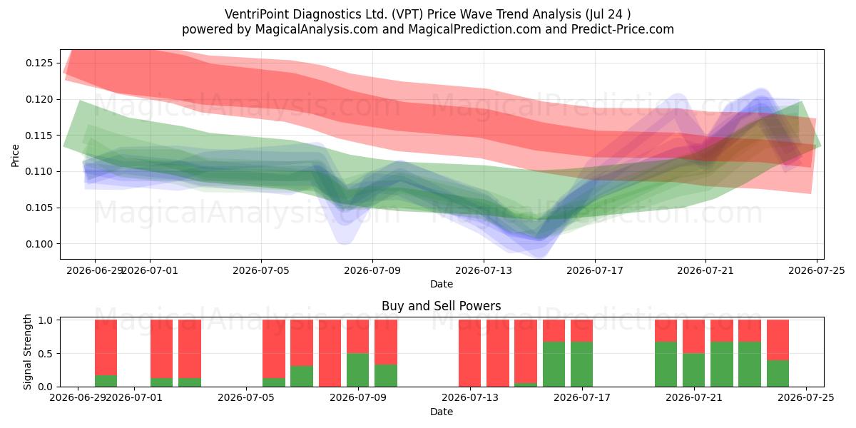  VentriPoint Diagnostics Ltd. (VPT) Support and Resistance area (23 Jul) 