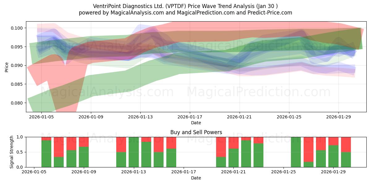  VentriPoint Diagnostics Ltd. (VPTDF) Support and Resistance area (29 Jan) 