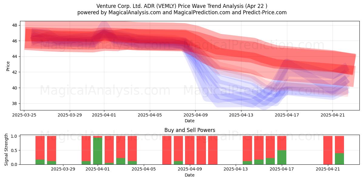  Venture Corp. Ltd. ADR (VEMLY) Support and Resistance area (22 Apr) 