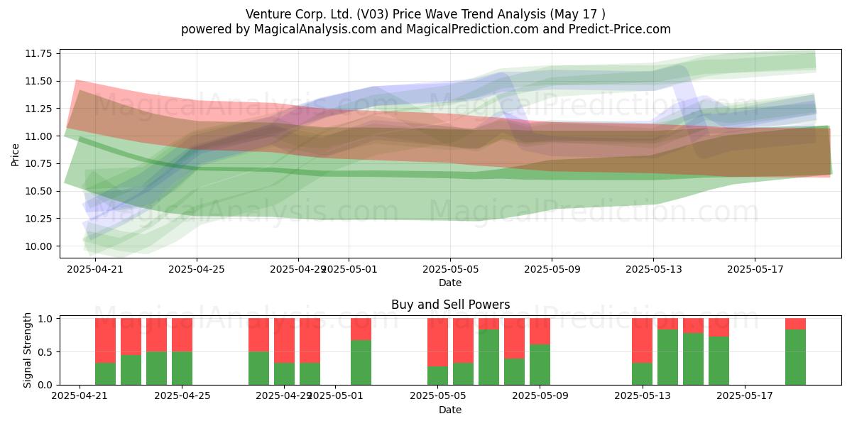  Venture Corp. Ltd. (V03) Support and Resistance area (17 May) 
